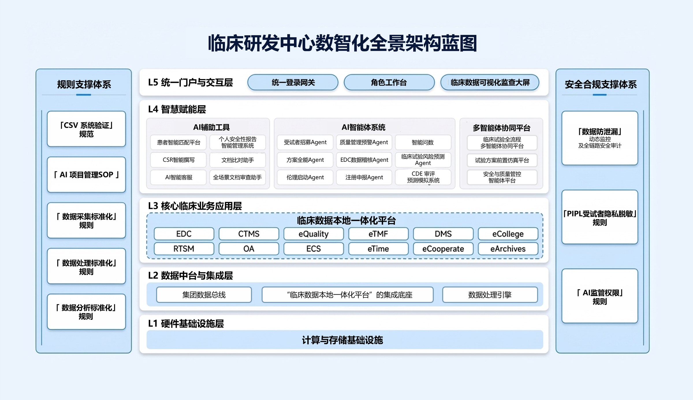 临床研发中心数智化全景架构蓝图