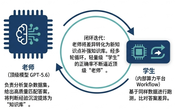 大模型蒸馏：老师学生闭环迭代图